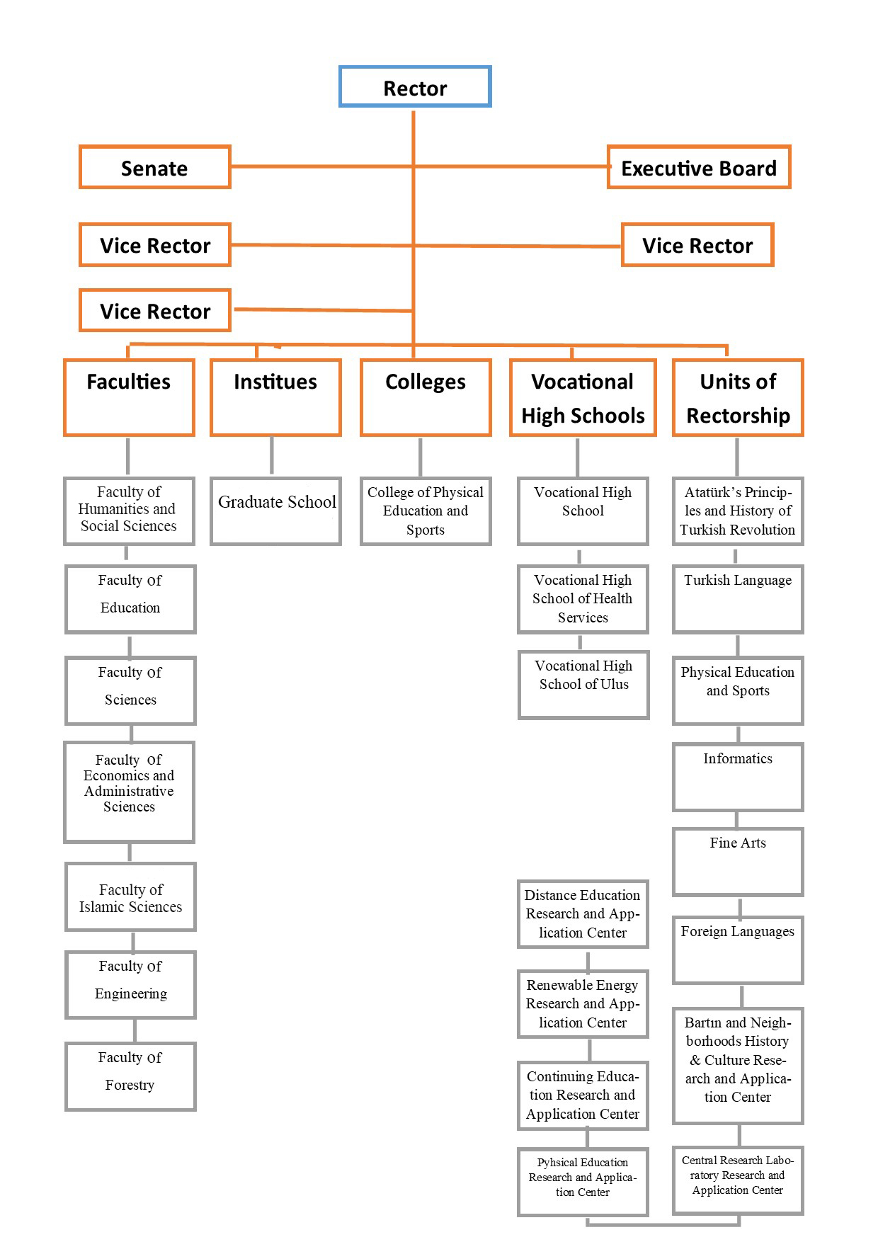 Administrative Organization Scheme