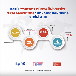 BARÜ, “THE 2027 Dünya Üniversite Sıralaması”nda 1201-1400 bandında yerini aldı