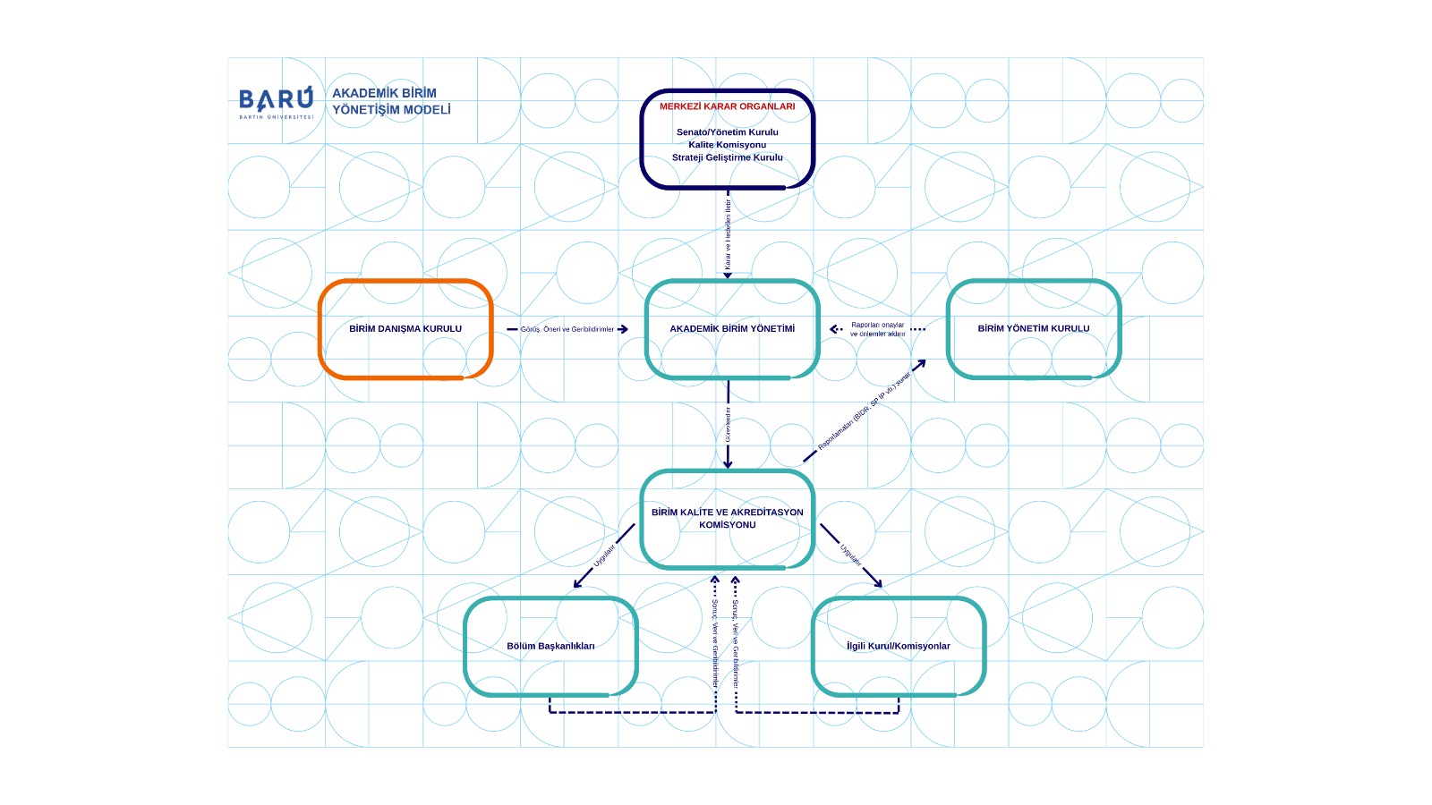 https://cdn.bartin.edu.tr/iibf/f4f0eba4dd4a5a4091ab2c9f0e13a357/akademik-birim-yonetisim-modeli.jpeg