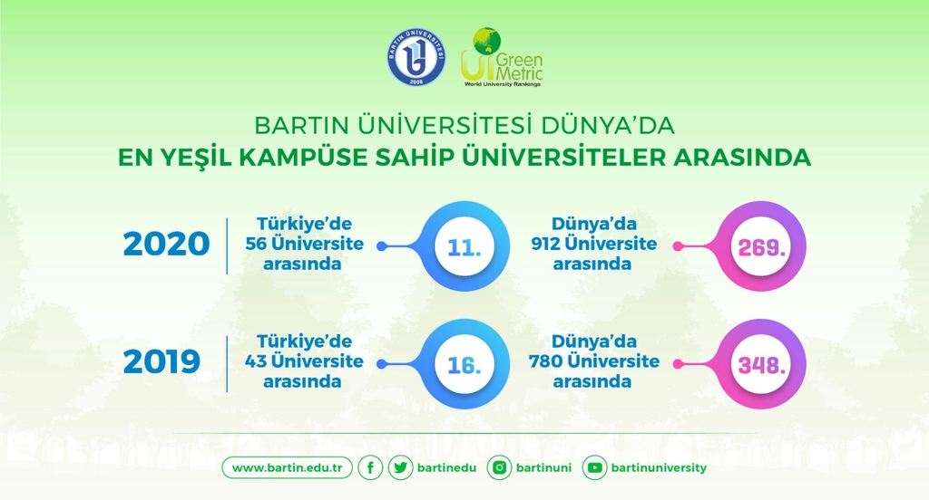 Bartın Üniversitesi Türkiye'nin En Yeşil ve Sürdürülebilir 11'inci Üniversitesi Oldu!